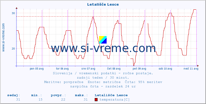 POVPREČJE :: Letališče Lesce :: temperatura | vlaga | smer vetra | hitrost vetra | sunki vetra | tlak | padavine | temp. rosišča :: zadnji teden / 30 minut.