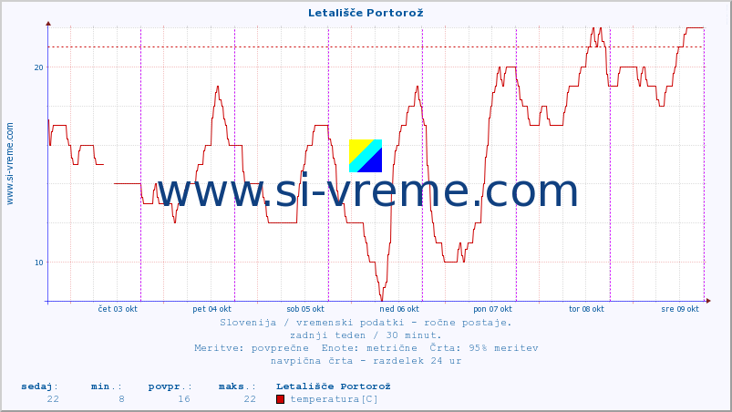 POVPREČJE :: Letališče Portorož :: temperatura | vlaga | smer vetra | hitrost vetra | sunki vetra | tlak | padavine | temp. rosišča :: zadnji teden / 30 minut.