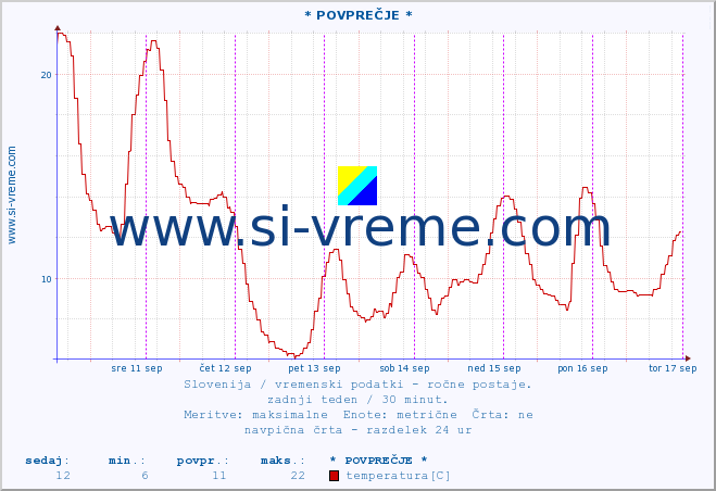 POVPREČJE :: * POVPREČJE * :: temperatura | vlaga | smer vetra | hitrost vetra | sunki vetra | tlak | padavine | temp. rosišča :: zadnji teden / 30 minut.