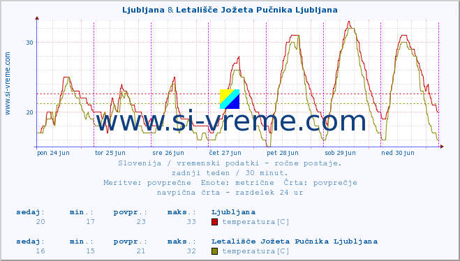 POVPREČJE :: Ljubljana & Letališče Jožeta Pučnika Ljubljana :: temperatura | vlaga | smer vetra | hitrost vetra | sunki vetra | tlak | padavine | temp. rosišča :: zadnji teden / 30 minut.