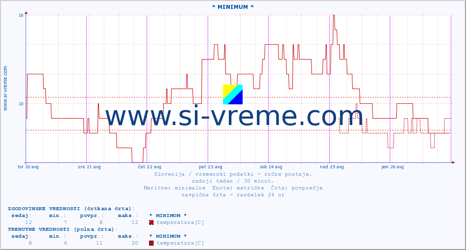 POVPREČJE :: * MINIMUM * :: temperatura | vlaga | smer vetra | hitrost vetra | sunki vetra | tlak | padavine | temp. rosišča :: zadnji teden / 30 minut.