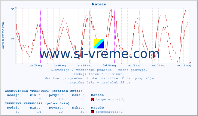 POVPREČJE :: Rateče :: temperatura | vlaga | smer vetra | hitrost vetra | sunki vetra | tlak | padavine | temp. rosišča :: zadnji teden / 30 minut.