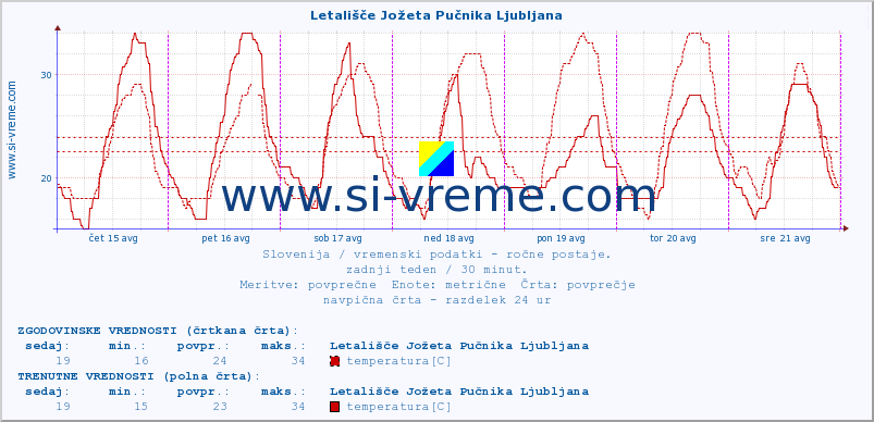 POVPREČJE :: Letališče Jožeta Pučnika Ljubljana :: temperatura | vlaga | smer vetra | hitrost vetra | sunki vetra | tlak | padavine | temp. rosišča :: zadnji teden / 30 minut.