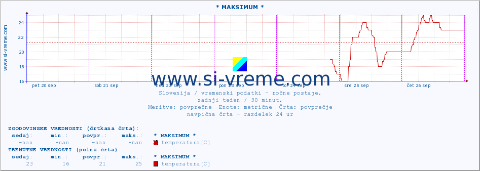 POVPREČJE :: * MAKSIMUM * :: temperatura | vlaga | smer vetra | hitrost vetra | sunki vetra | tlak | padavine | temp. rosišča :: zadnji teden / 30 minut.