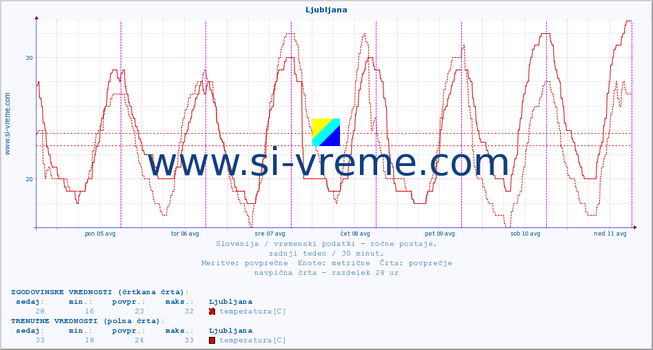 POVPREČJE :: Ljubljana :: temperatura | vlaga | smer vetra | hitrost vetra | sunki vetra | tlak | padavine | temp. rosišča :: zadnji teden / 30 minut.