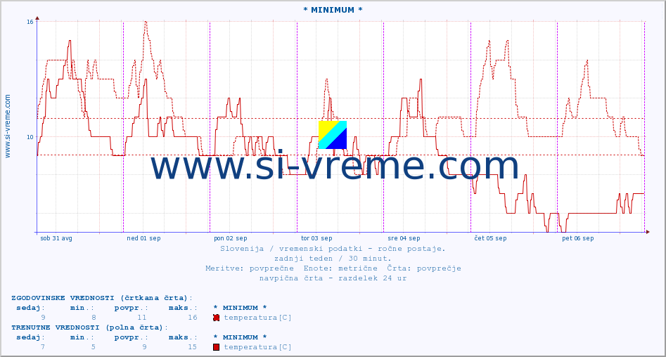 POVPREČJE :: * MINIMUM * :: temperatura | vlaga | smer vetra | hitrost vetra | sunki vetra | tlak | padavine | temp. rosišča :: zadnji teden / 30 minut.