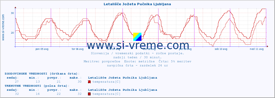 POVPREČJE :: Letališče Jožeta Pučnika Ljubljana :: temperatura | vlaga | smer vetra | hitrost vetra | sunki vetra | tlak | padavine | temp. rosišča :: zadnji teden / 30 minut.