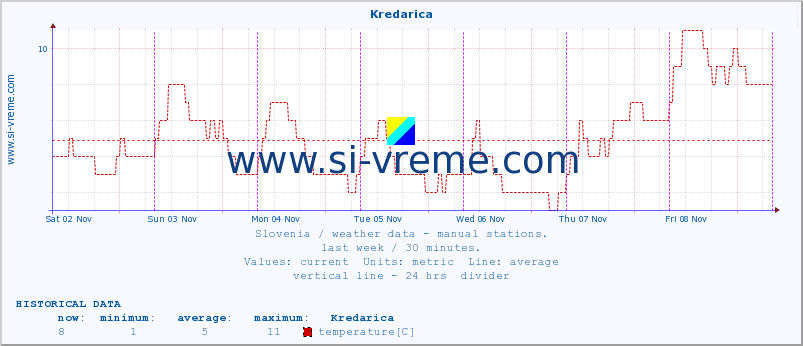  :: Kredarica :: temperature | humidity | wind direction | wind speed | wind gusts | air pressure | precipitation | dew point :: last week / 30 minutes.