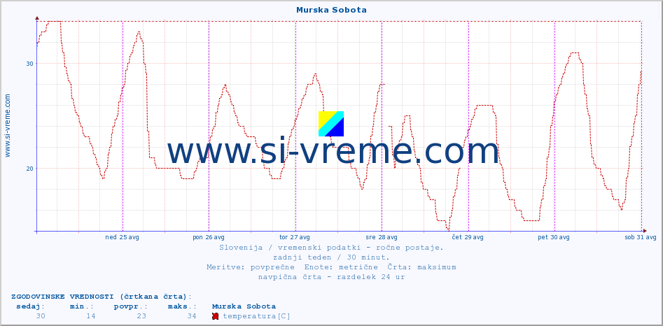 POVPREČJE :: Murska Sobota :: temperatura | vlaga | smer vetra | hitrost vetra | sunki vetra | tlak | padavine | temp. rosišča :: zadnji teden / 30 minut.