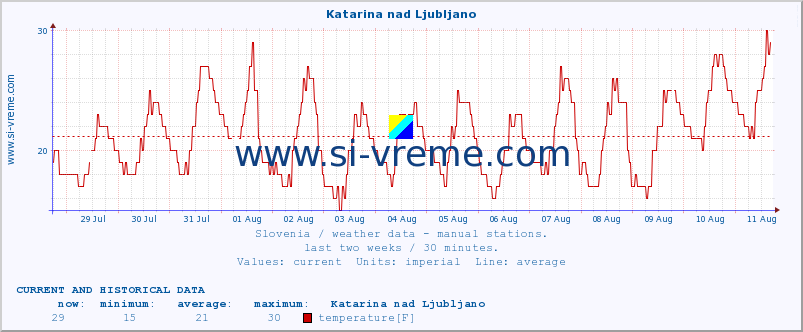  :: Katarina nad Ljubljano :: temperature | humidity | wind direction | wind speed | wind gusts | air pressure | precipitation | dew point :: last two weeks / 30 minutes.