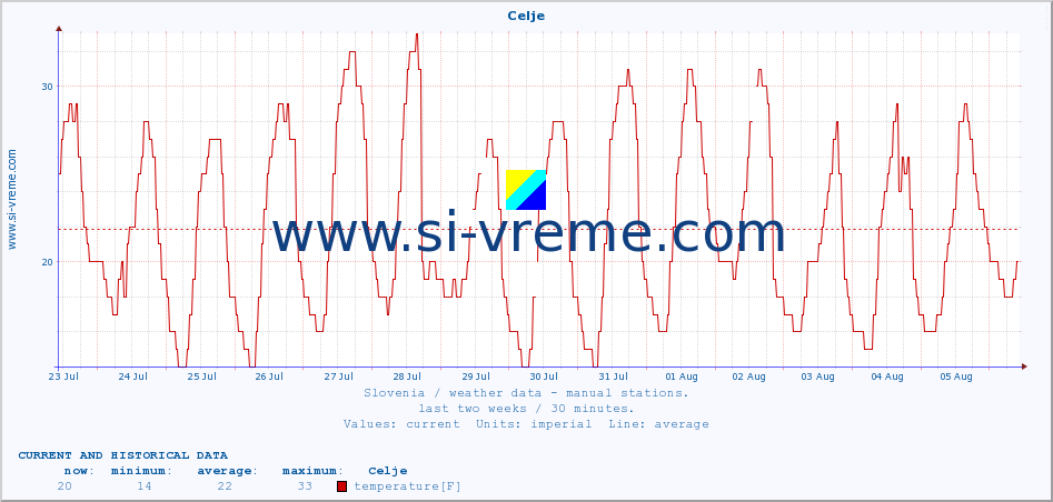  :: Celje :: temperature | humidity | wind direction | wind speed | wind gusts | air pressure | precipitation | dew point :: last two weeks / 30 minutes.