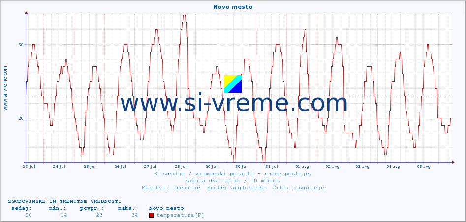 POVPREČJE :: Novo mesto :: temperatura | vlaga | smer vetra | hitrost vetra | sunki vetra | tlak | padavine | temp. rosišča :: zadnja dva tedna / 30 minut.