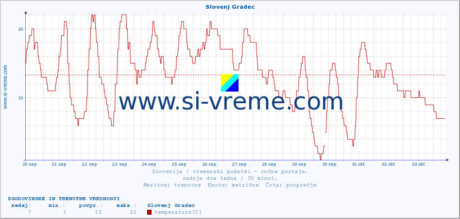 POVPREČJE :: Slovenj Gradec :: temperatura | vlaga | smer vetra | hitrost vetra | sunki vetra | tlak | padavine | temp. rosišča :: zadnja dva tedna / 30 minut.
