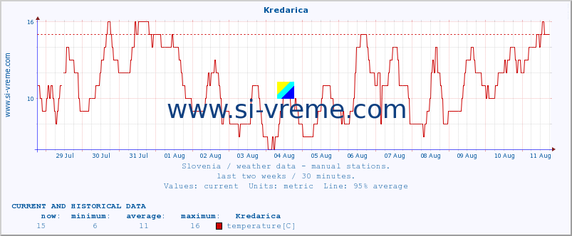  :: Kredarica :: temperature | humidity | wind direction | wind speed | wind gusts | air pressure | precipitation | dew point :: last two weeks / 30 minutes.