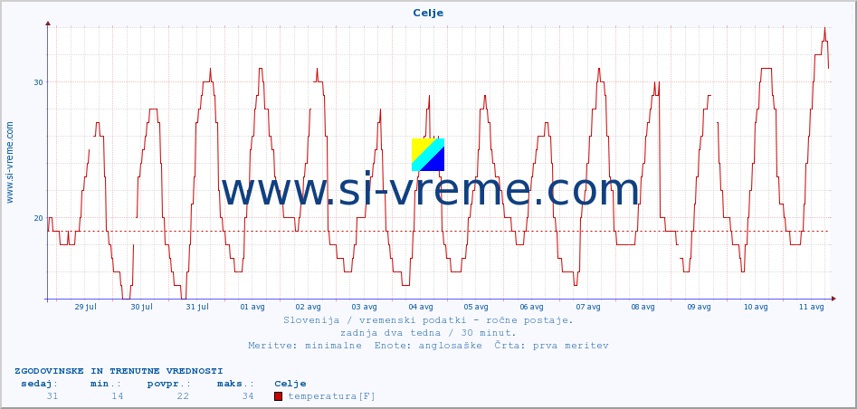 POVPREČJE :: Celje :: temperatura | vlaga | smer vetra | hitrost vetra | sunki vetra | tlak | padavine | temp. rosišča :: zadnja dva tedna / 30 minut.