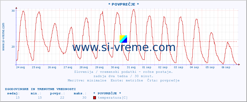 POVPREČJE :: * POVPREČJE * :: temperatura | vlaga | smer vetra | hitrost vetra | sunki vetra | tlak | padavine | temp. rosišča :: zadnja dva tedna / 30 minut.