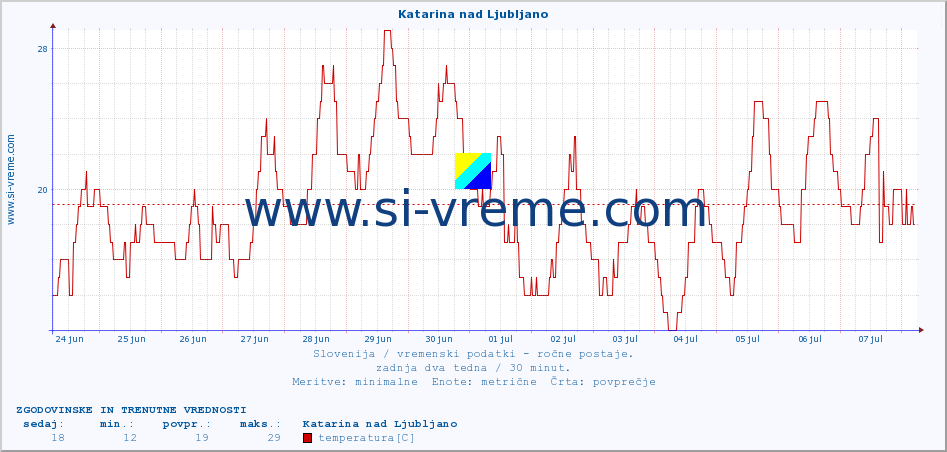POVPREČJE :: Katarina nad Ljubljano :: temperatura | vlaga | smer vetra | hitrost vetra | sunki vetra | tlak | padavine | temp. rosišča :: zadnja dva tedna / 30 minut.