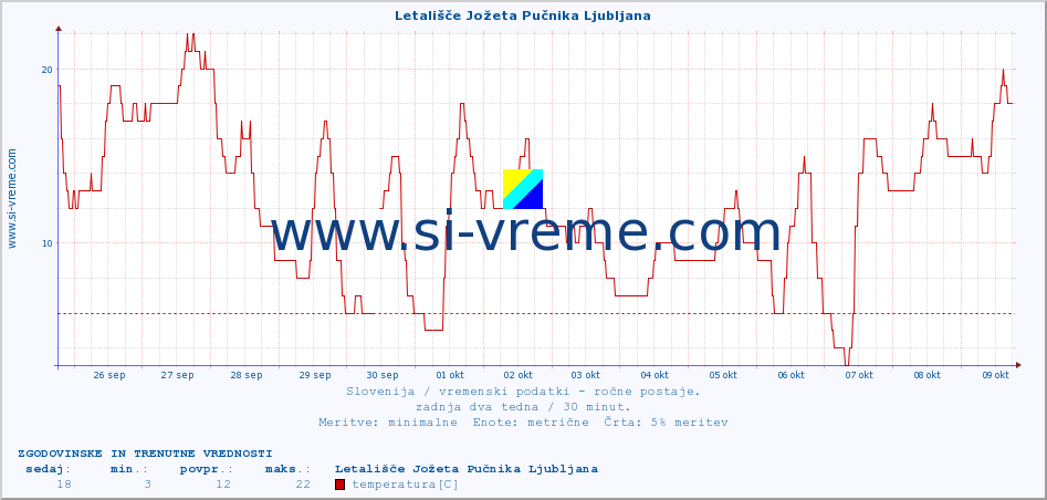 POVPREČJE :: Letališče Jožeta Pučnika Ljubljana :: temperatura | vlaga | smer vetra | hitrost vetra | sunki vetra | tlak | padavine | temp. rosišča :: zadnja dva tedna / 30 minut.