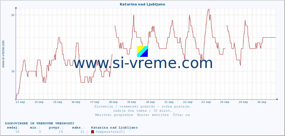 POVPREČJE :: Katarina nad Ljubljano :: temperatura | vlaga | smer vetra | hitrost vetra | sunki vetra | tlak | padavine | temp. rosišča :: zadnja dva tedna / 30 minut.