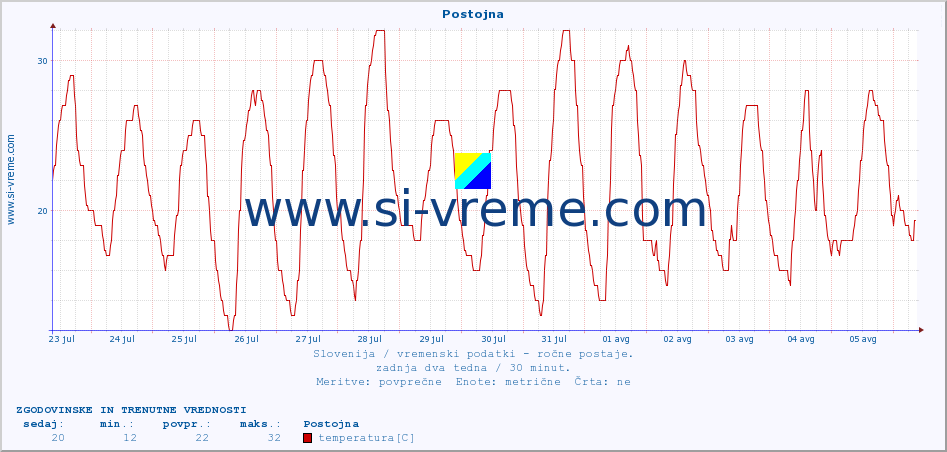 POVPREČJE :: Postojna :: temperatura | vlaga | smer vetra | hitrost vetra | sunki vetra | tlak | padavine | temp. rosišča :: zadnja dva tedna / 30 minut.