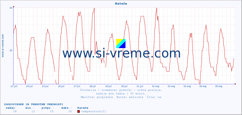 POVPREČJE :: Rateče :: temperatura | vlaga | smer vetra | hitrost vetra | sunki vetra | tlak | padavine | temp. rosišča :: zadnja dva tedna / 30 minut.