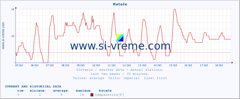  :: Rateče :: temperature | humidity | wind direction | wind speed | wind gusts | air pressure | precipitation | dew point :: last two weeks / 30 minutes.