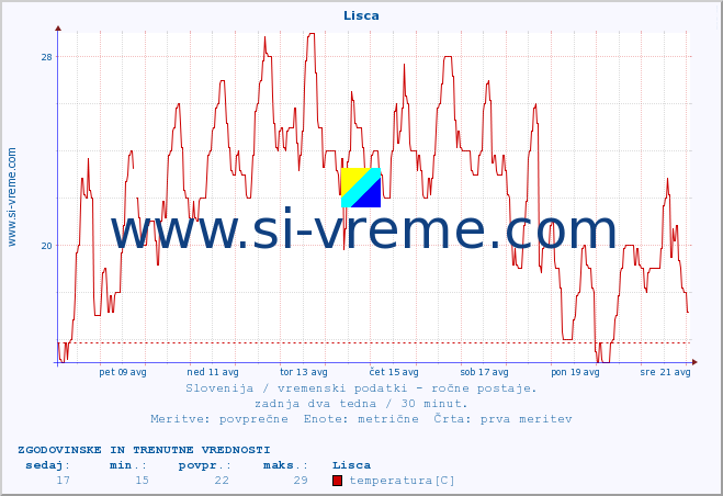 POVPREČJE :: Lisca :: temperatura | vlaga | smer vetra | hitrost vetra | sunki vetra | tlak | padavine | temp. rosišča :: zadnja dva tedna / 30 minut.