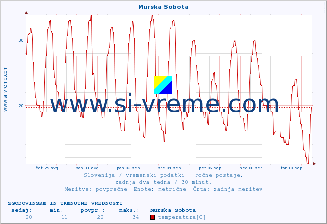 POVPREČJE :: Murska Sobota :: temperatura | vlaga | smer vetra | hitrost vetra | sunki vetra | tlak | padavine | temp. rosišča :: zadnja dva tedna / 30 minut.