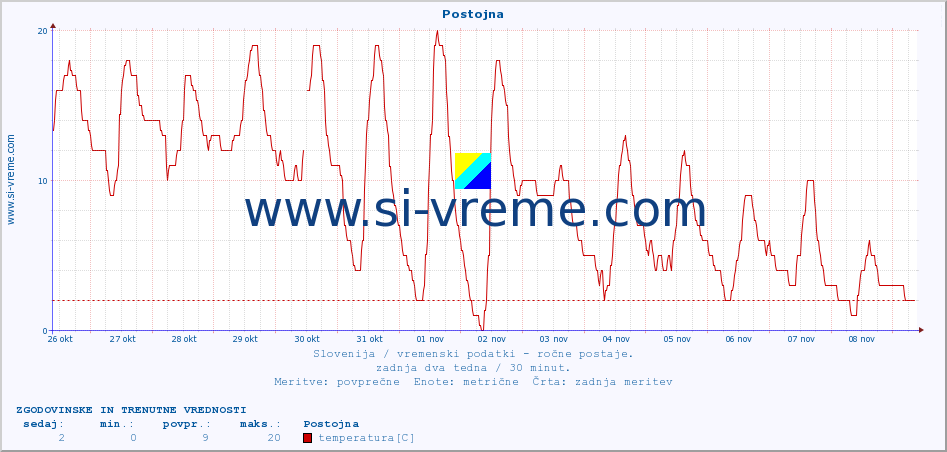 POVPREČJE :: Postojna :: temperatura | vlaga | smer vetra | hitrost vetra | sunki vetra | tlak | padavine | temp. rosišča :: zadnja dva tedna / 30 minut.