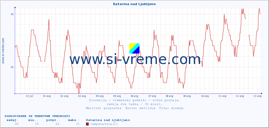 POVPREČJE :: Katarina nad Ljubljano :: temperatura | vlaga | smer vetra | hitrost vetra | sunki vetra | tlak | padavine | temp. rosišča :: zadnja dva tedna / 30 minut.