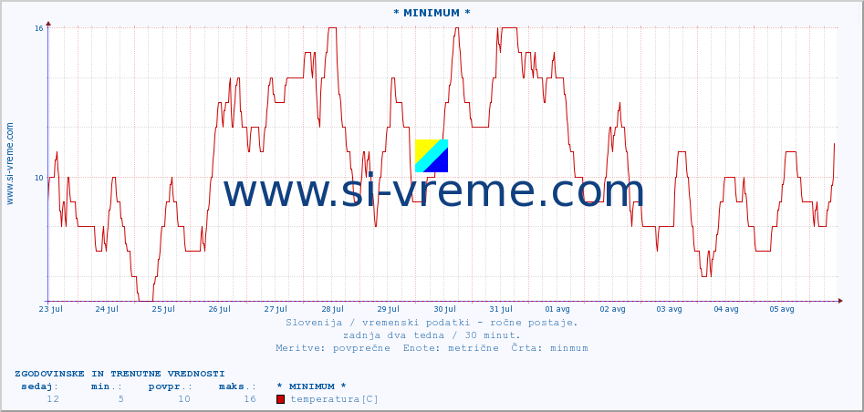 POVPREČJE :: * MINIMUM * :: temperatura | vlaga | smer vetra | hitrost vetra | sunki vetra | tlak | padavine | temp. rosišča :: zadnja dva tedna / 30 minut.