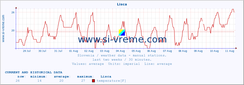  :: Lisca :: temperature | humidity | wind direction | wind speed | wind gusts | air pressure | precipitation | dew point :: last two weeks / 30 minutes.