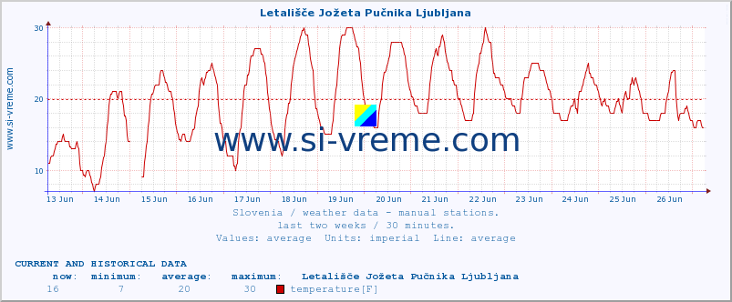  :: Letališče Jožeta Pučnika Ljubljana :: temperature | humidity | wind direction | wind speed | wind gusts | air pressure | precipitation | dew point :: last two weeks / 30 minutes.
