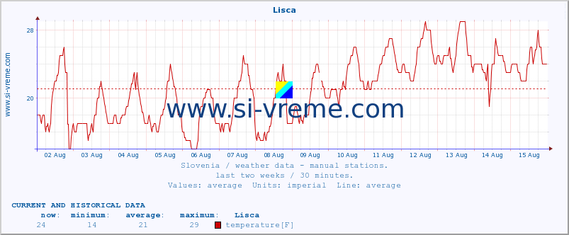  :: Lisca :: temperature | humidity | wind direction | wind speed | wind gusts | air pressure | precipitation | dew point :: last two weeks / 30 minutes.