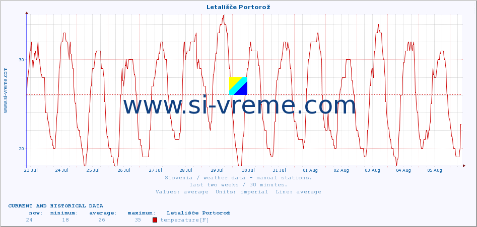  :: Letališče Portorož :: temperature | humidity | wind direction | wind speed | wind gusts | air pressure | precipitation | dew point :: last two weeks / 30 minutes.