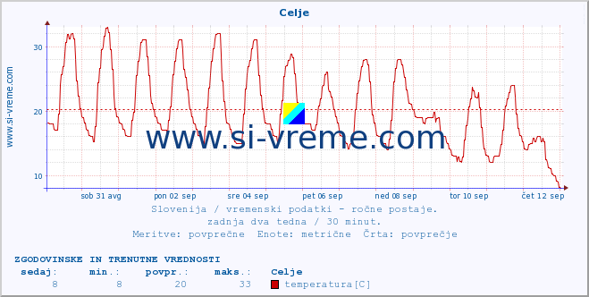 POVPREČJE :: Celje :: temperatura | vlaga | smer vetra | hitrost vetra | sunki vetra | tlak | padavine | temp. rosišča :: zadnja dva tedna / 30 minut.