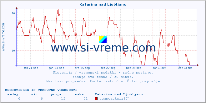 POVPREČJE :: Katarina nad Ljubljano :: temperatura | vlaga | smer vetra | hitrost vetra | sunki vetra | tlak | padavine | temp. rosišča :: zadnja dva tedna / 30 minut.