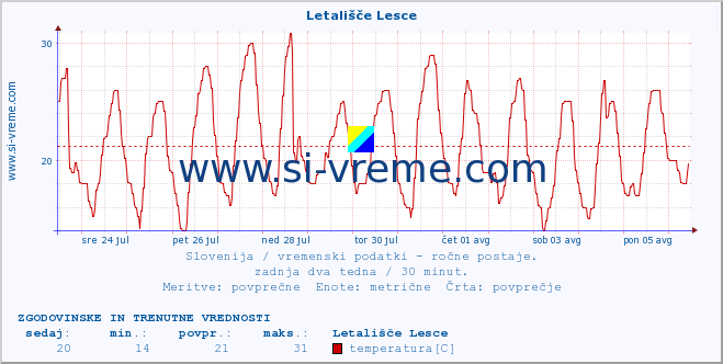 POVPREČJE :: Letališče Lesce :: temperatura | vlaga | smer vetra | hitrost vetra | sunki vetra | tlak | padavine | temp. rosišča :: zadnja dva tedna / 30 minut.