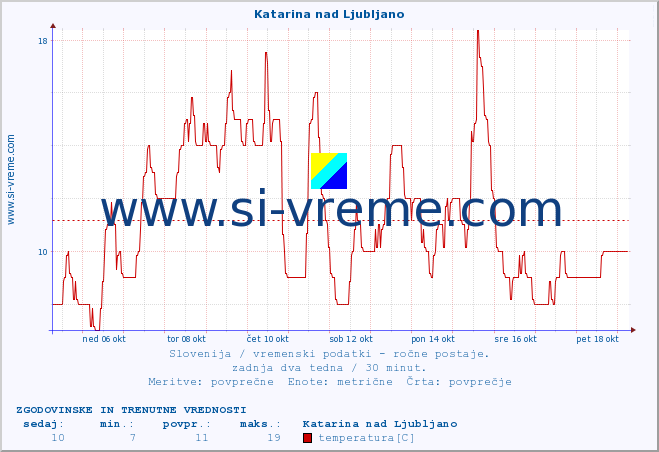 POVPREČJE :: Katarina nad Ljubljano :: temperatura | vlaga | smer vetra | hitrost vetra | sunki vetra | tlak | padavine | temp. rosišča :: zadnja dva tedna / 30 minut.