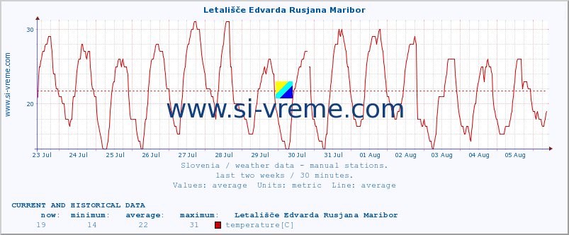  :: Letališče Edvarda Rusjana Maribor :: temperature | humidity | wind direction | wind speed | wind gusts | air pressure | precipitation | dew point :: last two weeks / 30 minutes.