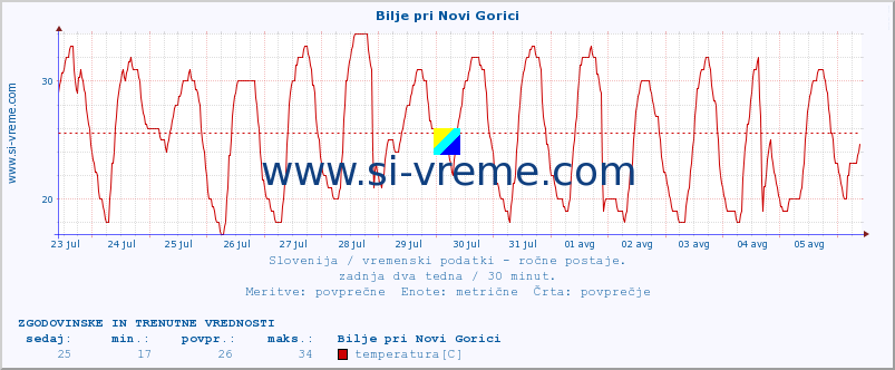 POVPREČJE :: Bilje pri Novi Gorici :: temperatura | vlaga | smer vetra | hitrost vetra | sunki vetra | tlak | padavine | temp. rosišča :: zadnja dva tedna / 30 minut.