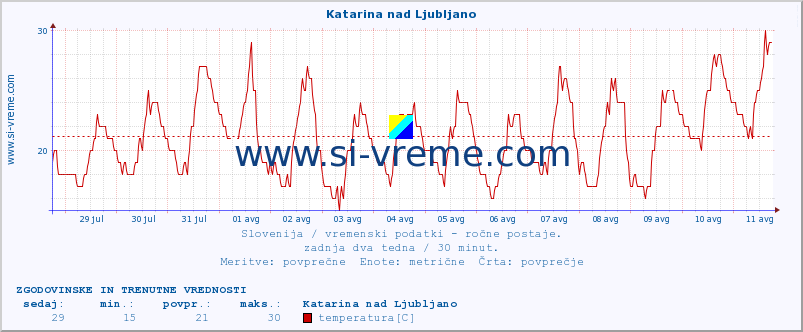 POVPREČJE :: Katarina nad Ljubljano :: temperatura | vlaga | smer vetra | hitrost vetra | sunki vetra | tlak | padavine | temp. rosišča :: zadnja dva tedna / 30 minut.