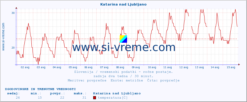 POVPREČJE :: Katarina nad Ljubljano :: temperatura | vlaga | smer vetra | hitrost vetra | sunki vetra | tlak | padavine | temp. rosišča :: zadnja dva tedna / 30 minut.