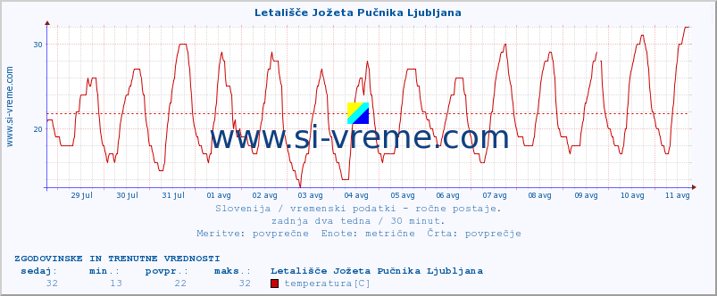 POVPREČJE :: Letališče Jožeta Pučnika Ljubljana :: temperatura | vlaga | smer vetra | hitrost vetra | sunki vetra | tlak | padavine | temp. rosišča :: zadnja dva tedna / 30 minut.