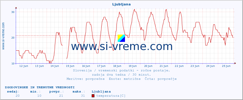 POVPREČJE :: Ljubljana :: temperatura | vlaga | smer vetra | hitrost vetra | sunki vetra | tlak | padavine | temp. rosišča :: zadnja dva tedna / 30 minut.