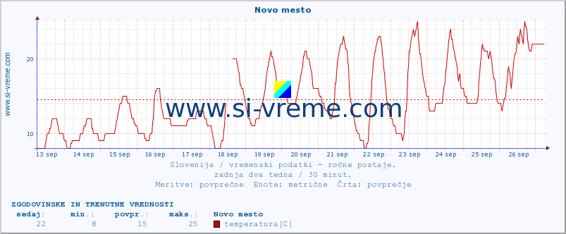 POVPREČJE :: Novo mesto :: temperatura | vlaga | smer vetra | hitrost vetra | sunki vetra | tlak | padavine | temp. rosišča :: zadnja dva tedna / 30 minut.