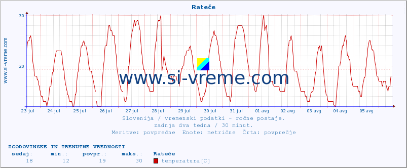 POVPREČJE :: Rateče :: temperatura | vlaga | smer vetra | hitrost vetra | sunki vetra | tlak | padavine | temp. rosišča :: zadnja dva tedna / 30 minut.