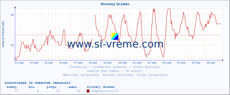 POVPREČJE :: Slovenj Gradec :: temperatura | vlaga | smer vetra | hitrost vetra | sunki vetra | tlak | padavine | temp. rosišča :: zadnja dva tedna / 30 minut.