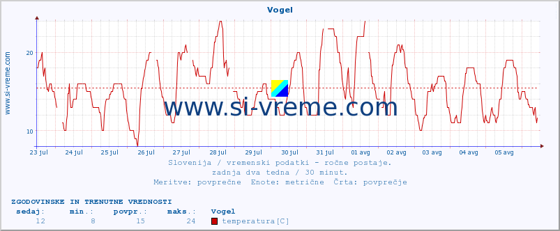 POVPREČJE :: Vogel :: temperatura | vlaga | smer vetra | hitrost vetra | sunki vetra | tlak | padavine | temp. rosišča :: zadnja dva tedna / 30 minut.