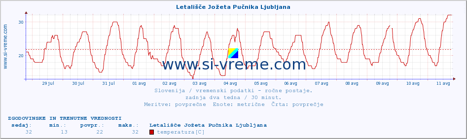 POVPREČJE :: Letališče Jožeta Pučnika Ljubljana :: temperatura | vlaga | smer vetra | hitrost vetra | sunki vetra | tlak | padavine | temp. rosišča :: zadnja dva tedna / 30 minut.